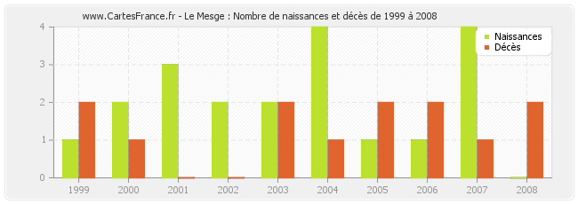 Le Mesge : Nombre de naissances et décès de 1999 à 2008